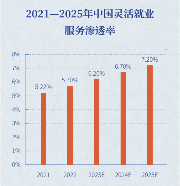 找不到满意的工作，2亿多人选择灵活就业
