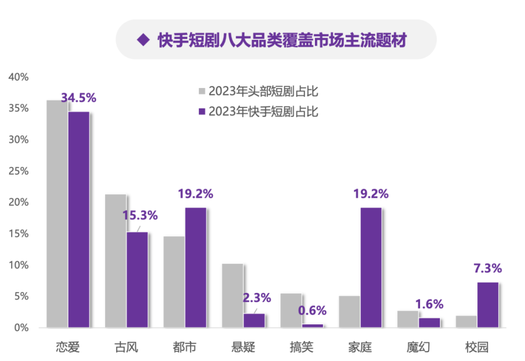微短剧迈入新周期,快手如何「快人半步」