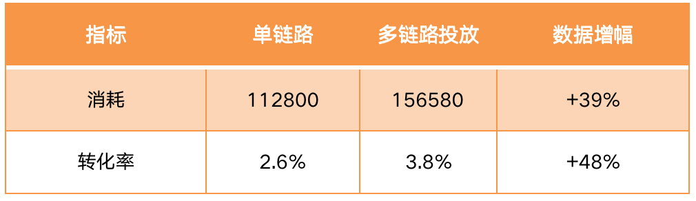 转化率显著提升48%!只因我多点了这一个按钮