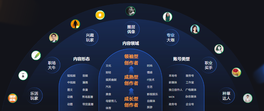 官方推出扶持体系,助力创作者商业变现提速提效!