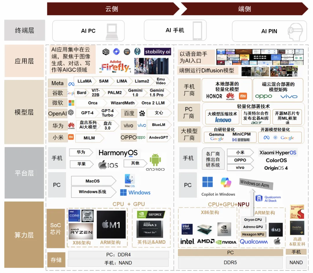 AI PC,到底谁的梦想、谁的红利?
