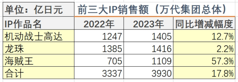 万代23年净赚32亿,高达+龙珠+海贼王三大IP营收199亿 | 雷报