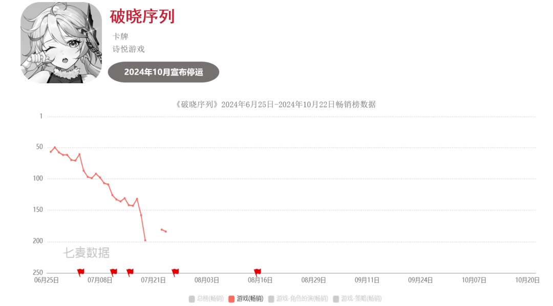 超50款二游停运,真成坟场了?