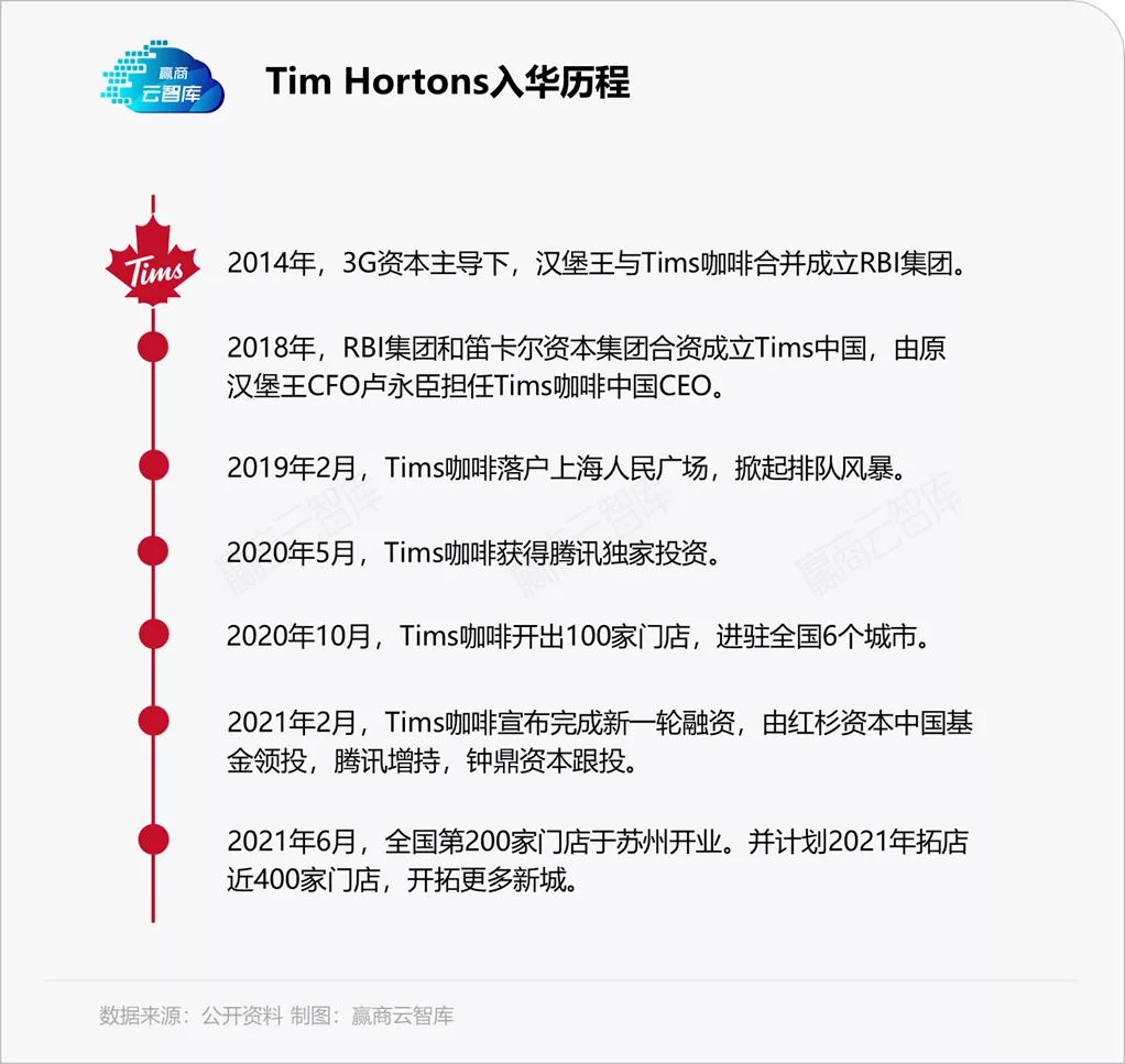 2年200店!Tims咖啡强势扩张的底气在哪里? 2年200店!Tims咖啡强势扩张的底气在哪里?