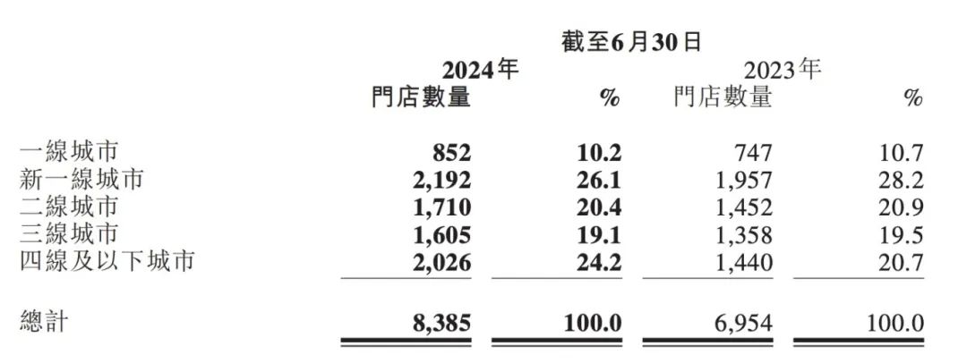 再闯港交所!古茗,这次能成功吗?