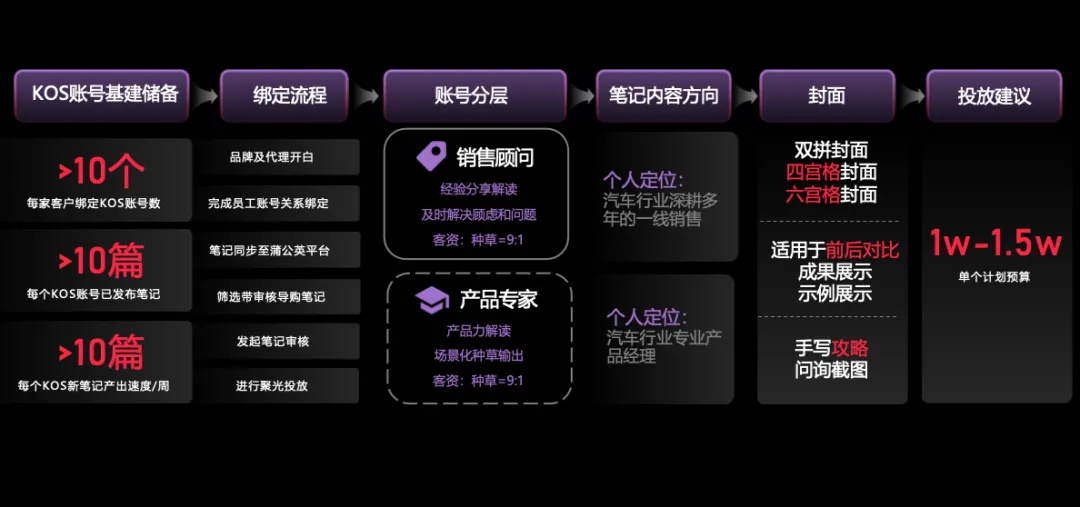 小红书「私信留资」攻略来了!有人做到开口率翻倍,留资量飙升65%