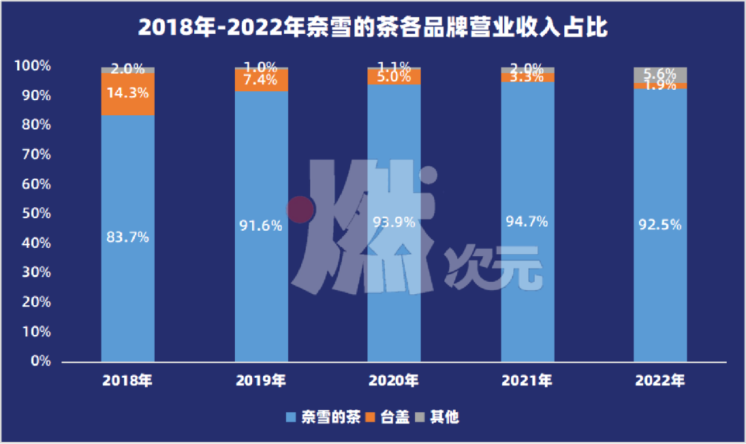 奈雪终究还是开放了“加盟”