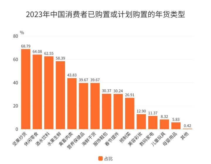 Z世代的年货节,年轻人都在买啥