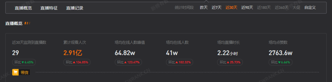 不拼才艺靠撒钱,这个网红30天涨粉571万