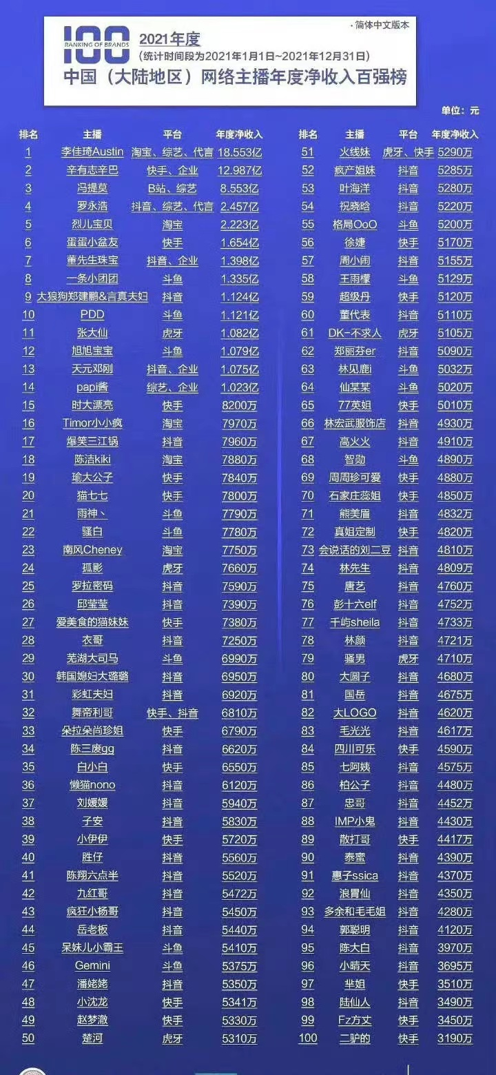 年入18亿,李佳琦决定不装了
