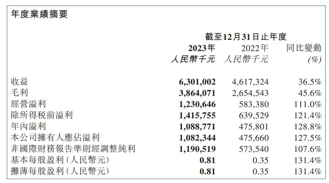 泡泡玛特：2大IP收入破10亿，10个IP收入超过头部潮玩公司总和 | 雷报