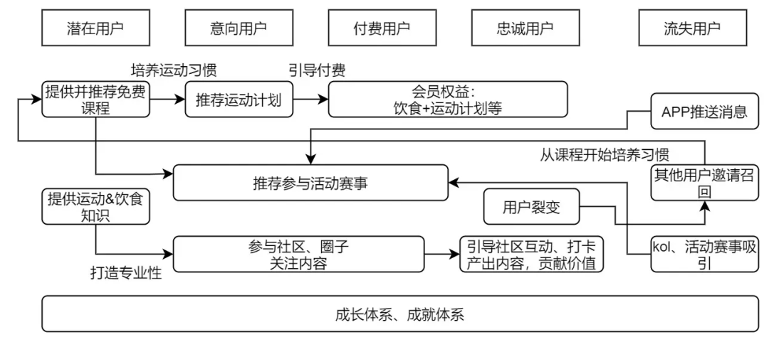全域运营8000字打法总结:操盘手要了解的9大模块和4个落地步骤