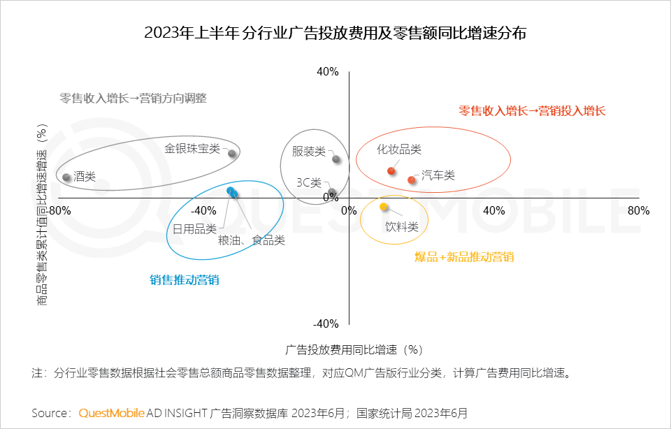 QuestMobile2023互联网广告市场半年报告：市场规模同比增长5.2%，行业分化加剧，三大趋势延续
