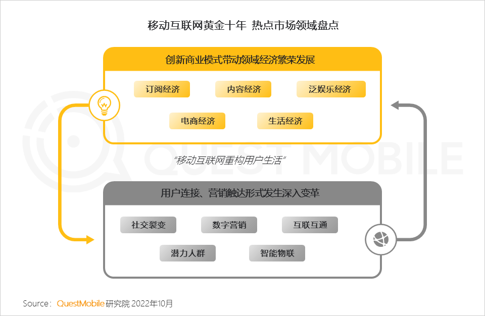 QuestMobile2022 移动互联网发展年鉴(行业篇-下):数字营销成营销赛道支柱,2022年互联网广告将突破6800亿元