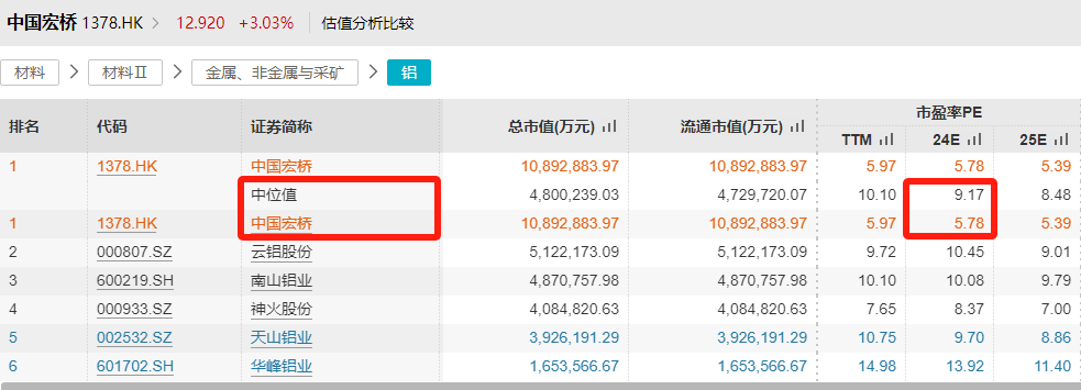 日收入4个亿！中国宏桥成价值投资者&ldquo;梦想标的&rdquo;
