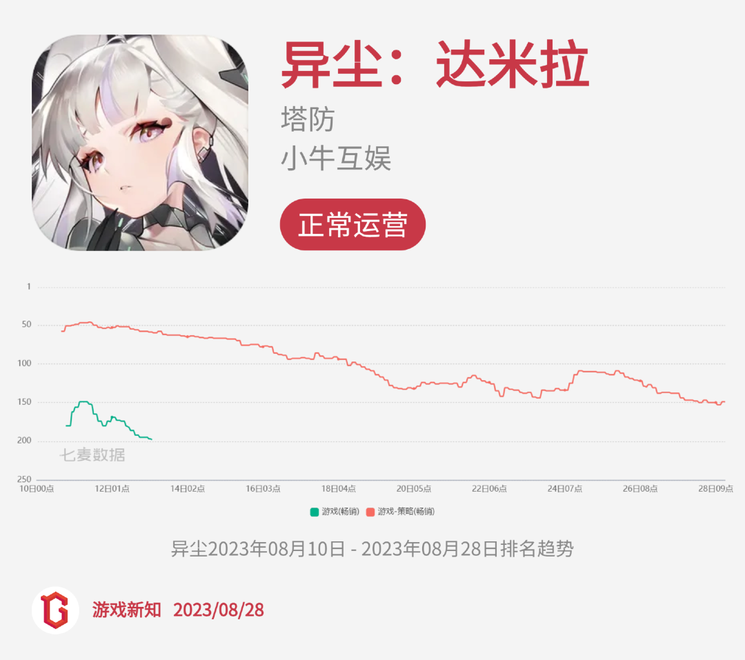 二次元惨烈征战:27款阵亡,23款状况不佳