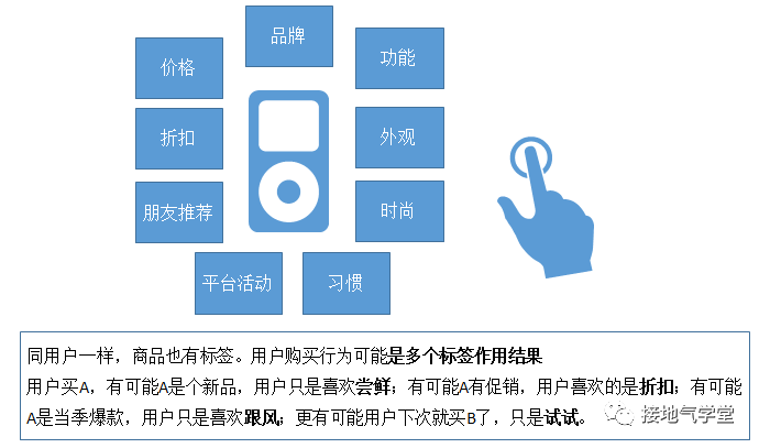 想做好用户画像？先学会这个基础操作