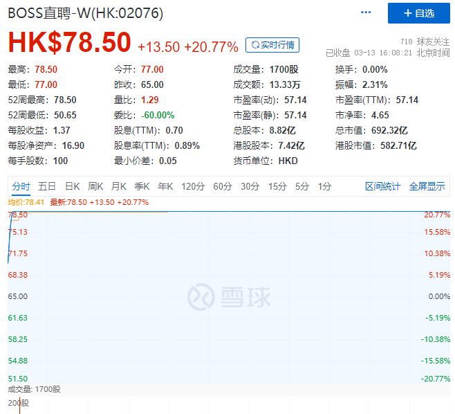 BOSS 直聘,一年赚了 59 亿!