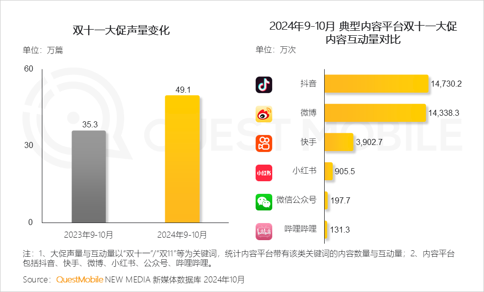 QuestMobile 2024年&ldquo;双十一&rdquo;洞察报告：营销节点拉长、模式融合创新叠加政府补贴，大促周期与体量双增！