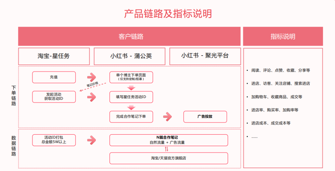 小红星是否值得投入？当平台众多的时候，小红星可以跟踪导流天猫的流量吗?