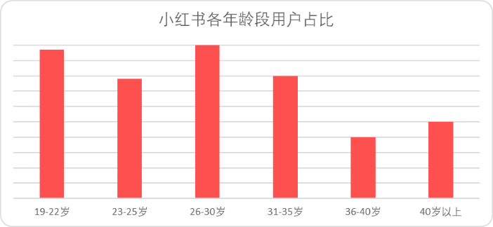 为小红书估值：&ldquo;生活方式电商&rdquo;上限在哪儿？