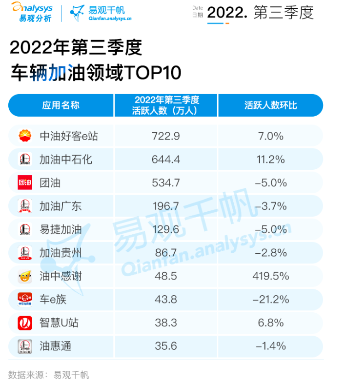 2022年第三季度泛出行行业洞察：泛出行行业正在经历数智化升级的关键时期，用户规模保持平稳增长，行业整体良性发展