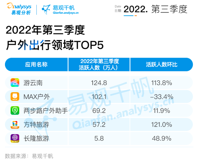 2022年第三季度泛出行行业洞察：泛出行行业正在经历数智化升级的关键时期，用户规模保持平稳增长，行业整体良性发展